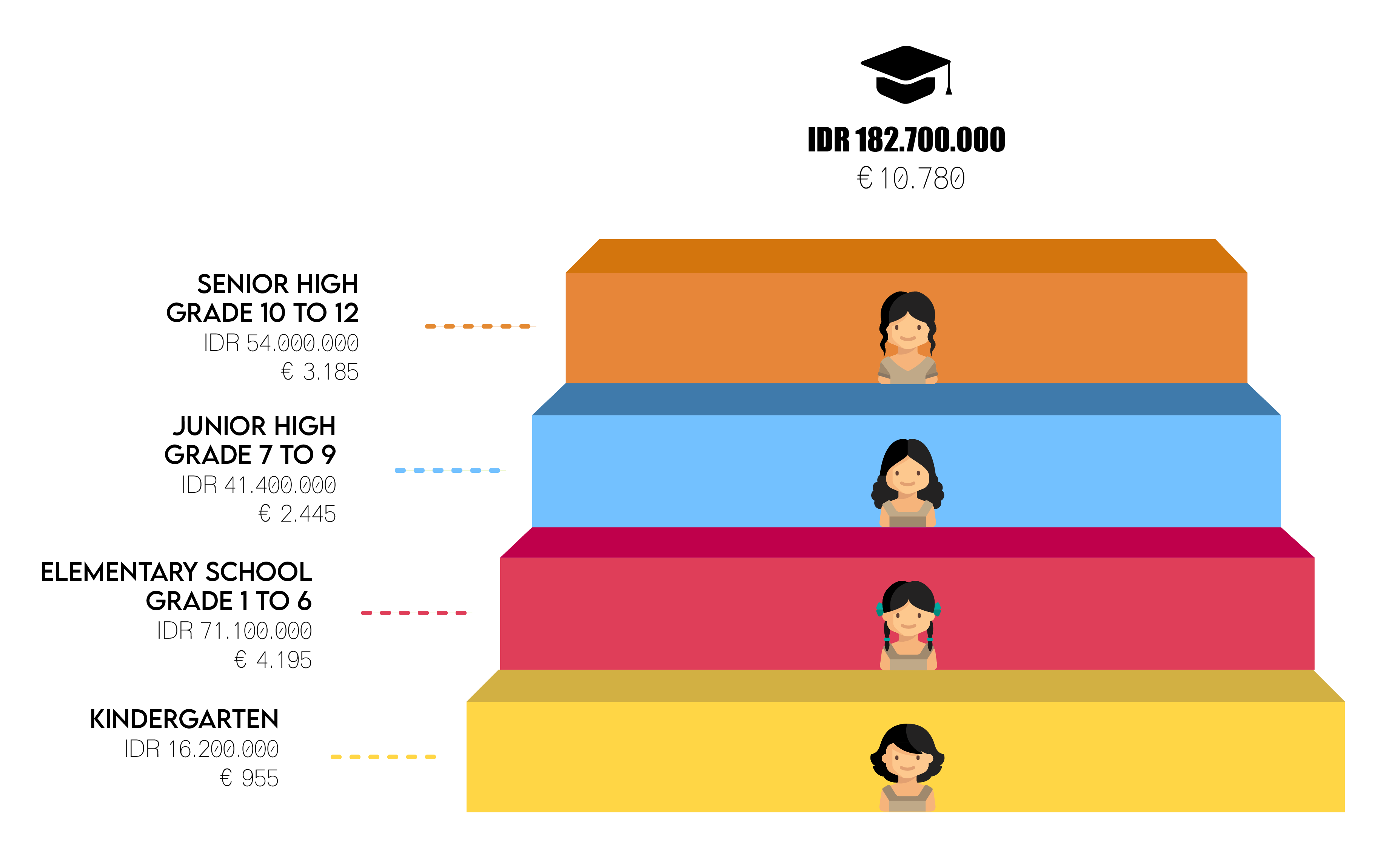 Perkiraan biaya pendidikan anak